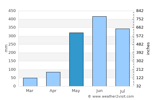 Quesada average rain in May