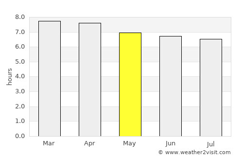 Quesada average rain in May