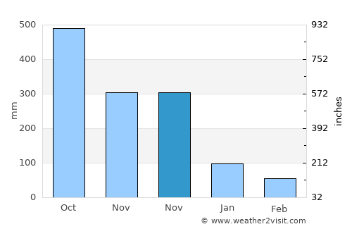 Quesada average rain in November