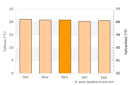 Quesada average temperature in November