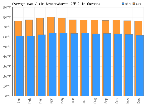 Quesada average minimum / maximum temperatures (Fahrenheit)