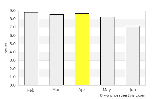 Quesada average rain in April