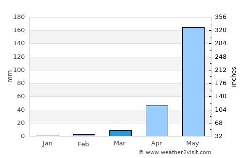 Quesada average rain in March