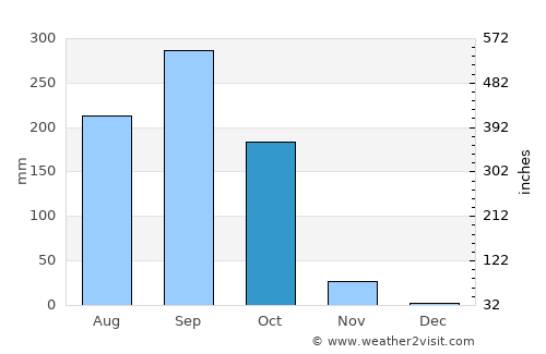 Quesada average rain in October