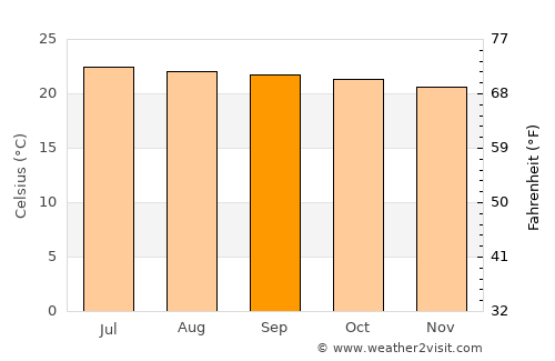Quesada average temperature in September