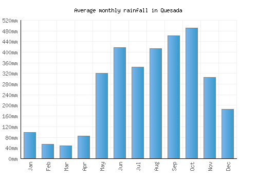 Quesada monthly rainfall chart (mm)