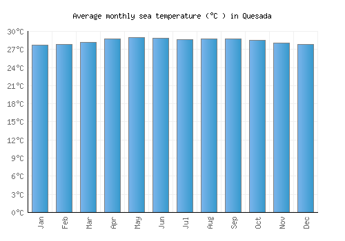 Quesada average sea temperature chart (Celsius)