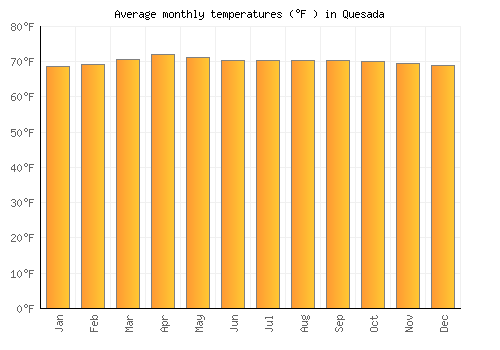 Quesada average temperature chart (Fahrenheit)