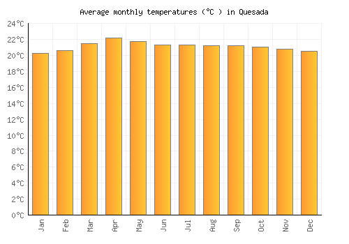 Quesada average temperature chart (Celsius)