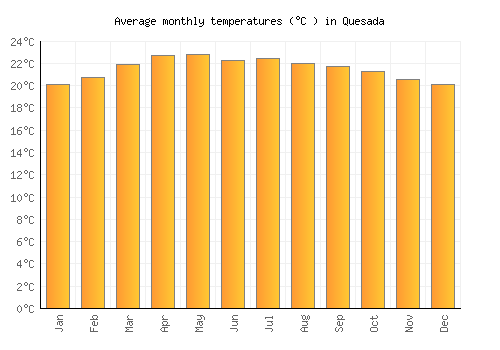 Quesada average temperature chart (Celsius)