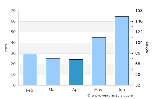 Quesnel average rain in April