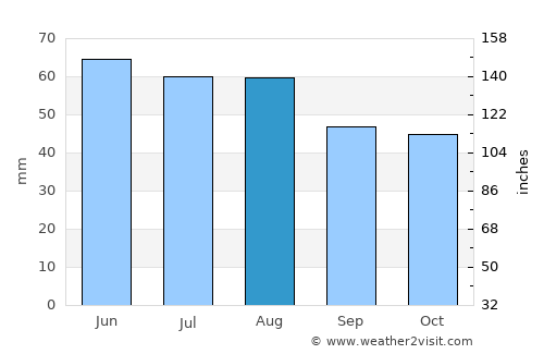 Quesnel average rain in August