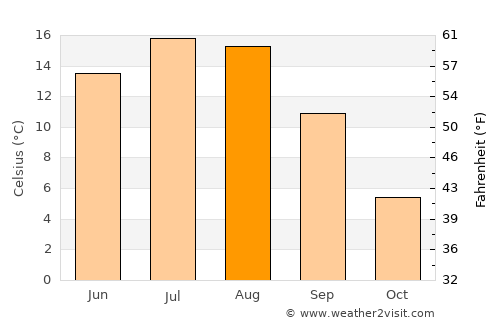Quesnel average temperature in August