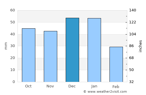 Quesnel average rain in December