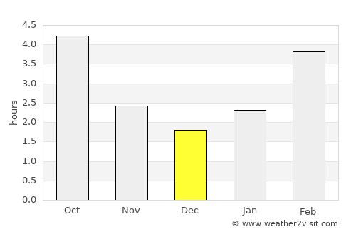 Quesnel average rain in December