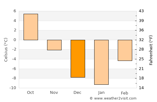 Quesnel average temperature in December