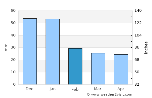 Quesnel average rain in February