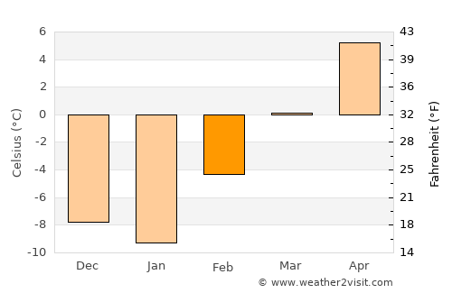 Quesnel average temperature in February