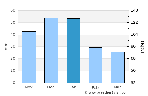 Quesnel average rain in January