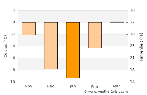 Quesnel average temperature in January