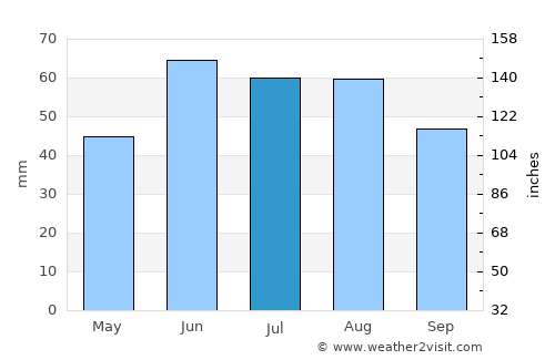Quesnel average rain in July