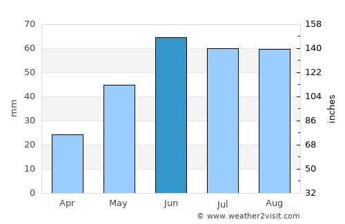 Quesnel average rain in June