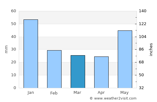 Quesnel average rain in March