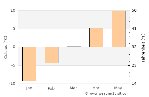 Quesnel average temperature in March