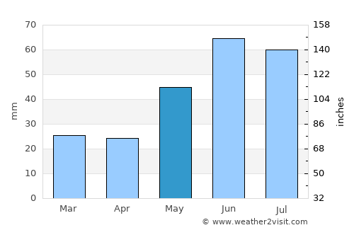 Quesnel average rain in May