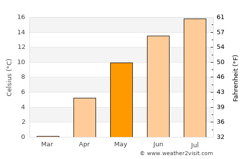 Quesnel average temperature in May