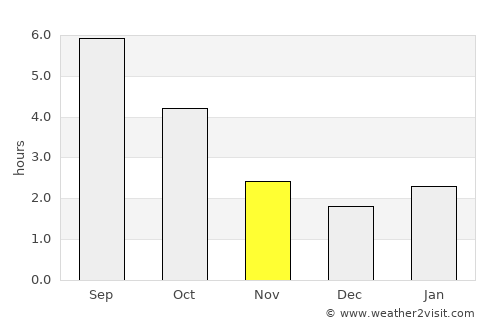 Quesnel average rain in November