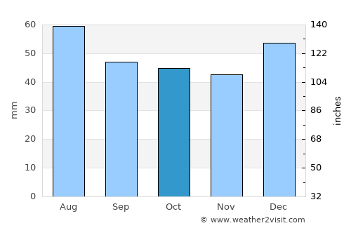 Quesnel average rain in October