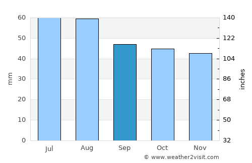 Quesnel average rain in September