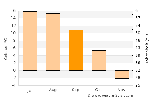 Quesnel average temperature in September
