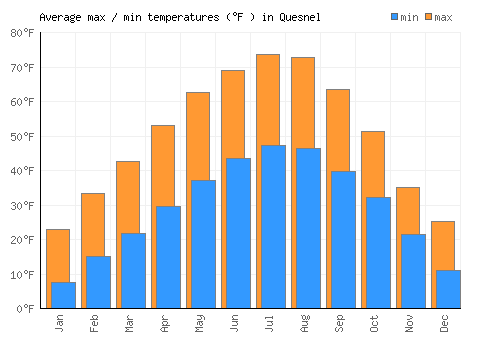 Quesnel average minimum / maximum temperatures (Fahrenheit)