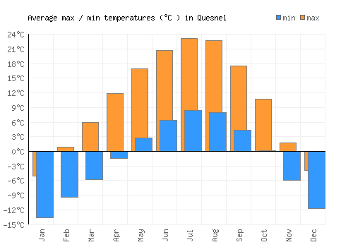Quesnel average minimum / maximum temperatures (Celsius)