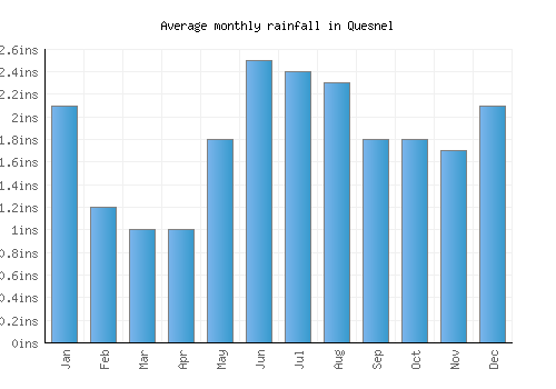 Quesnel monthly rainfall chart (inches)