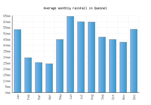 Quesnel monthly rainfall chart (mm)