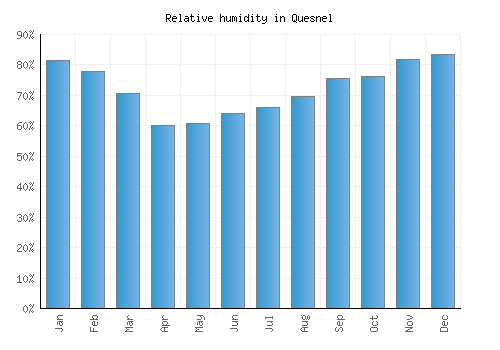 Quesnel relative humidity averages