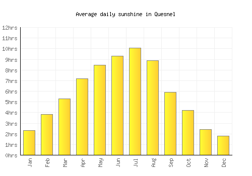 Quesnel average daily sunshine chart