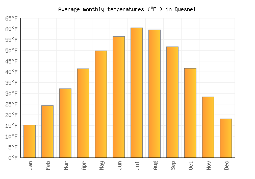 Quesnel average temperature chart (Fahrenheit)
