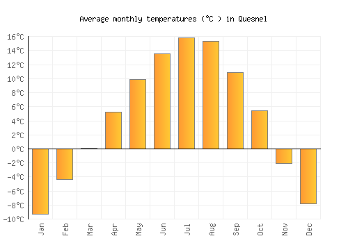 Quesnel average temperature chart (Celsius)