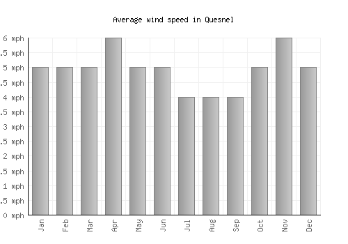 Quesnel average winspeed by month (mph)