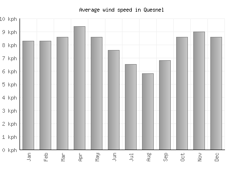 Quesnel average winspeed by month (km/h)