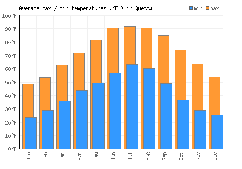 Quetta average minimum / maximum temperatures (Fahrenheit)