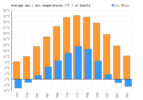 Quetta average minimum / maximum temperatures (Celsius)