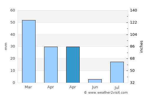 Quetta average rain in April