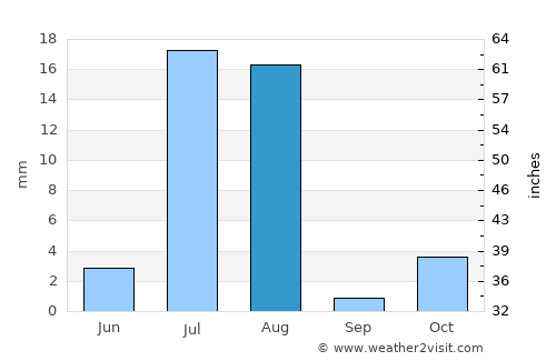Quetta average rain in August