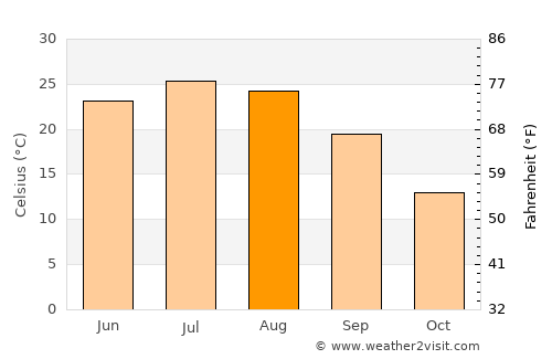Quetta average temperature in August