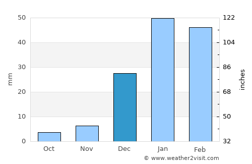Quetta average rain in December